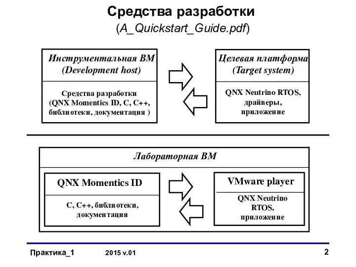 Средства разработки (A_Quickstart_Guide.pdf) Практика_1 2015 v.01 Средства разработки (QNX Momentics ID,