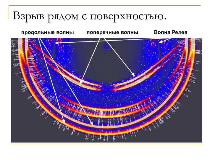 Взрыв рядом с поверхностью. поперечные волны продольные волны Волна Релея
