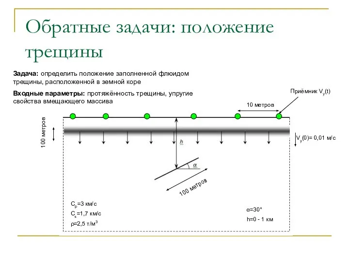 Обратные задачи: положение трещины Приёмник Vy(t) 10 метров 100 метров Vy(0)=