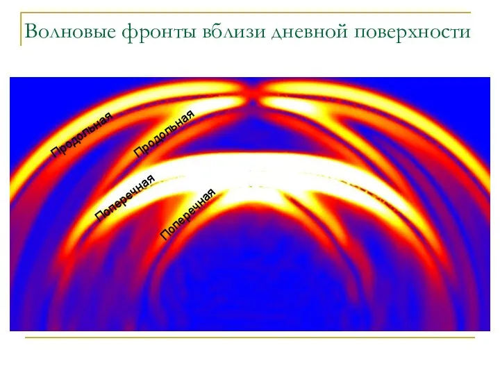 Волновые фронты вблизи дневной поверхности Продольная Продольная Поперечная Поперечная