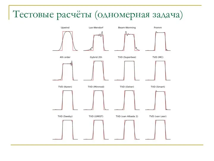 Тестовые расчёты (одномерная задача)