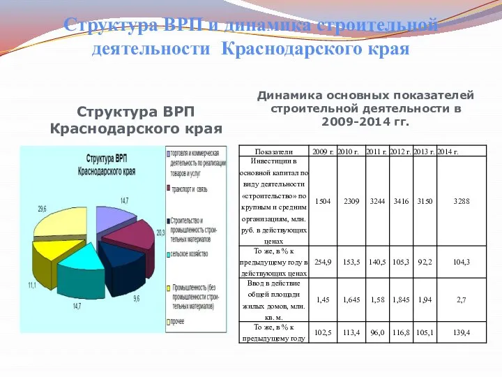 Структура ВРП и динамика строительной деятельности Краснодарского края Структура ВРП Краснодарского