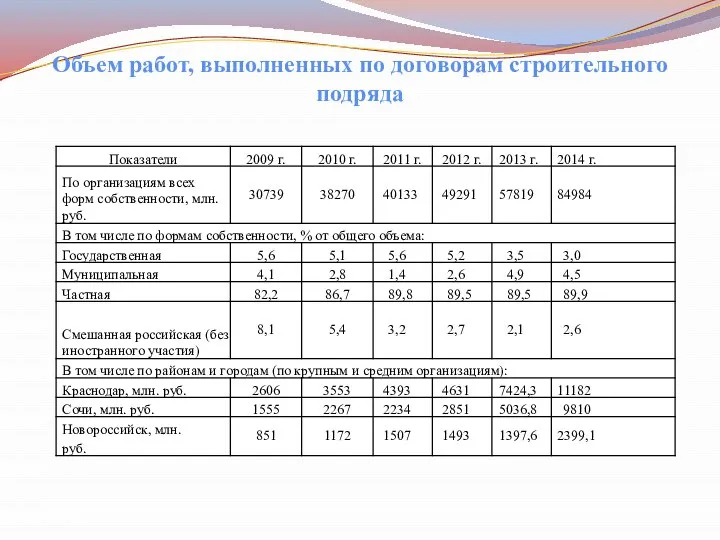 Объем работ, выполненных по договорам строительного подряда