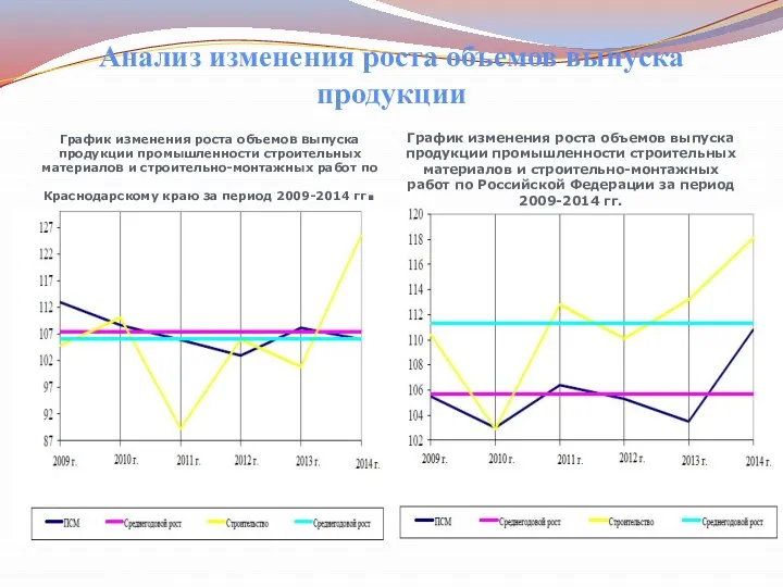 Анализ изменения роста объемов выпуска продукции График изменения роста объемов выпуска