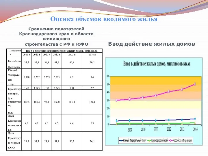 Оценка объемов вводимого жилья Сравнение показателей Краснодарского края в области жилищного