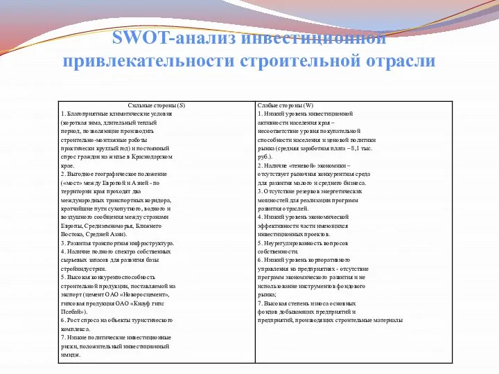 SWOT-анализ инвестиционной привлекательности строительной отрасли