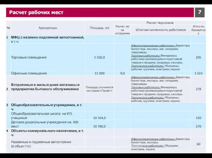 Расчет рабочих мест АПР’14 ПРЕДЛОЖЕНИЕ ПО РАЗМЕЩЕНИЮ СРЕДНЕЭТАЖНОГО ЖИЛОГО КОМПЛЕКCА (МО, КРАСНОГОРСКИЙ РАЙОН, ВБЛИЗИ ГОРОДА КРАСНОГОРСКА)