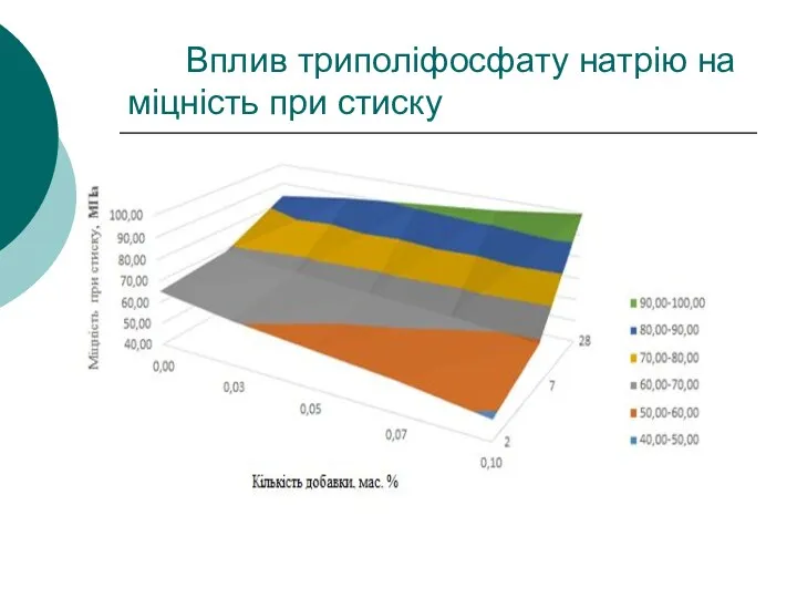 Вплив триполіфосфату натрію на міцність при стиску