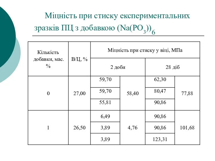 Міцність при стиску експериментальних зразків ПЦ з добавкою (Na(PO3))6