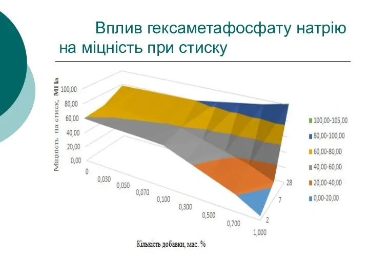 Вплив гексаметафосфату натрію на міцність при стиску