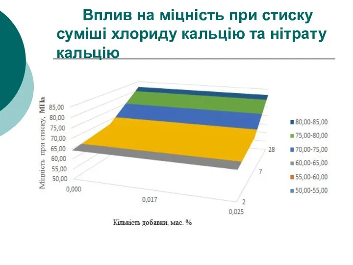 Вплив на міцність при стиску суміші хлориду кальцію та нітрату кальцію