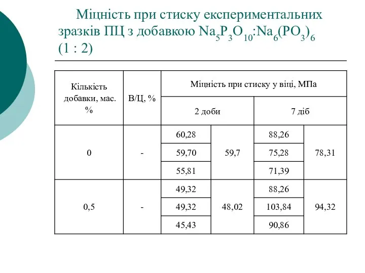 Міцність при стиску експериментальних зразків ПЦ з добавкою Na5P3O10:Na6(PO3)6 (1 : 2)