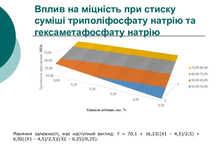 Вплив на міцність при стиску суміші триполіфосфату натрію та гексаметафосфату натрію