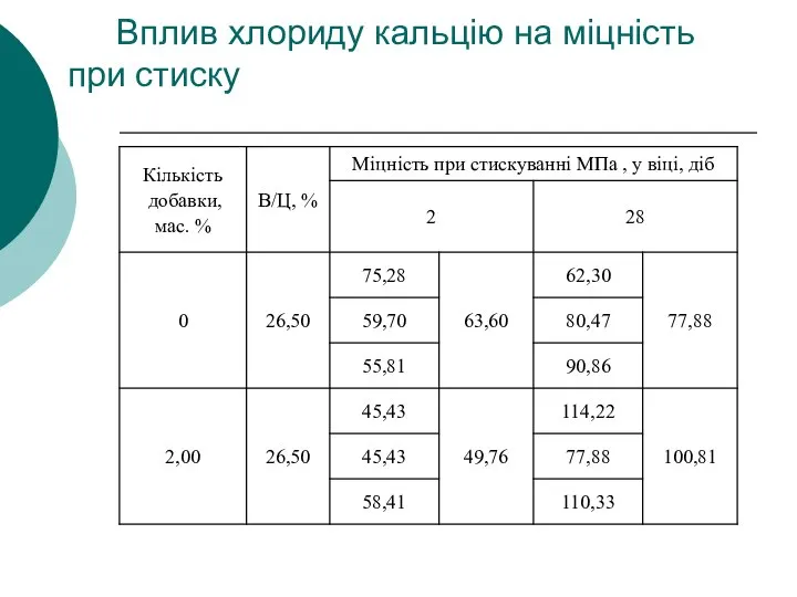 Вплив хлориду кальцію на міцність при стиску