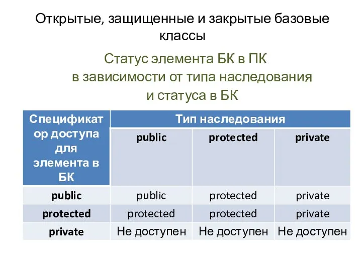 Открытые, защищенные и закрытые базовые классы Статус элемента БК в ПК