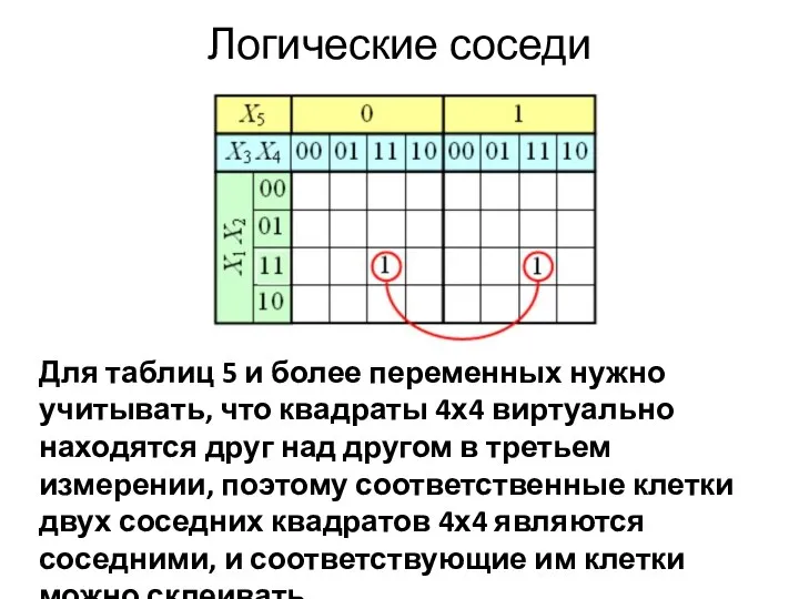 Логические соседи Для таблиц 5 и более переменных нужно учитывать, что