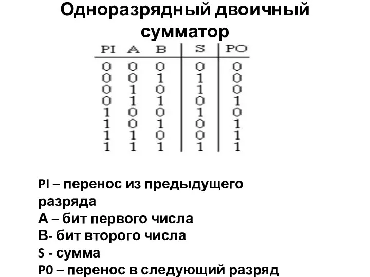 Одноразрядный двоичный сумматор PI – перенос из предыдущего разряда А –