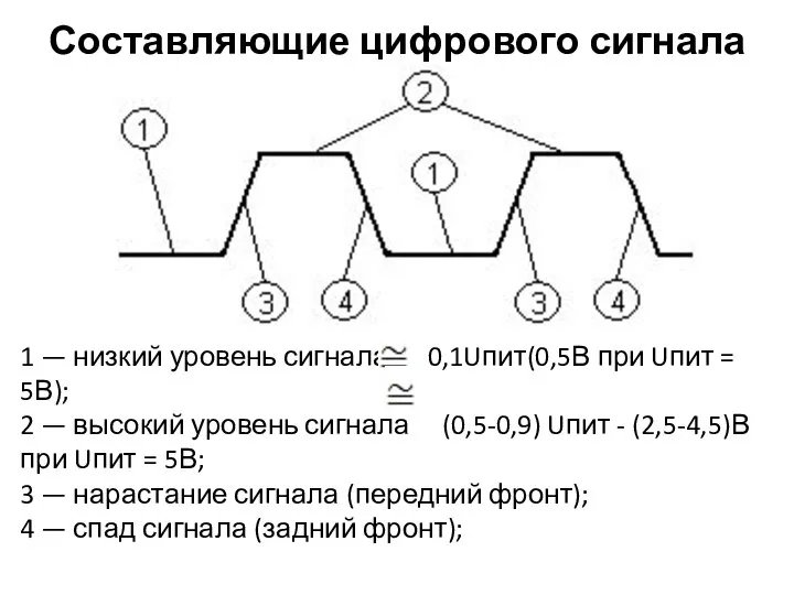 Составляющие цифрового сигнала 1 — низкий уровень сигнала 0,1Uпит(0,5В при Uпит