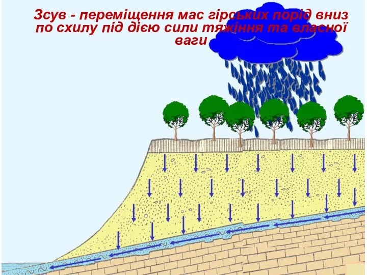 Зсув - переміщення мас гірських порід вниз по схилу під дією сили тяжіння та власної ваги