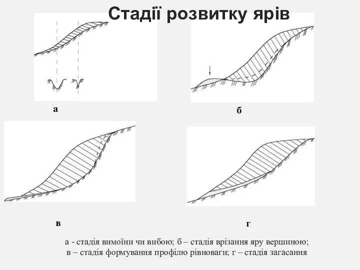 а - стадія вимоїни чи вибою; б – стадія врізання яру