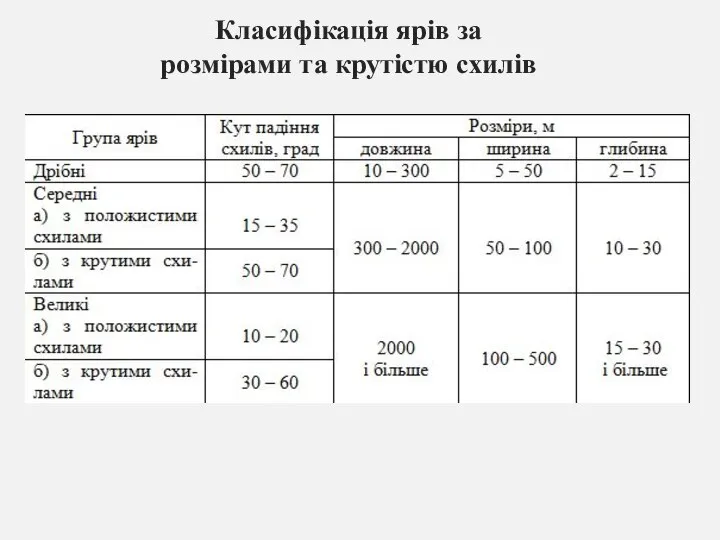 Класифікація ярів за розмірами та крутістю схилів