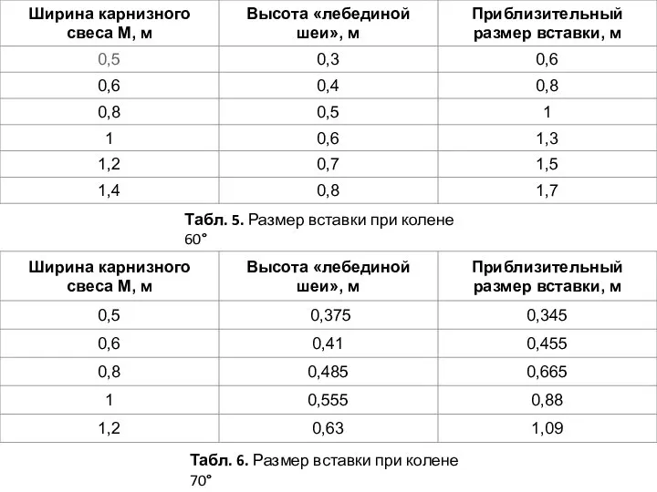 Табл. 5. Размер вставки при колене 60° Табл. 6. Размер вставки при колене 70°