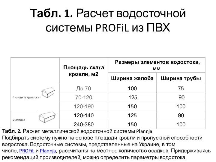 Табл. 1. Расчет водосточной системы PROFiL из ПВХ Табл. 2. Расчет