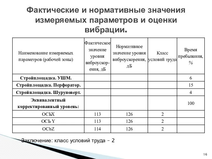 Фактические и нормативные значения измеряемых параметров и оценки вибрации. Заключение: класс условий труда – 2