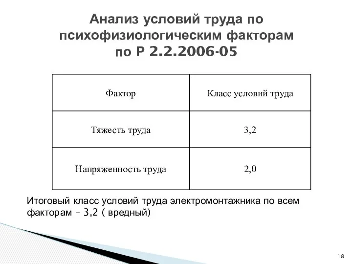 Анализ условий труда по психофизиологическим факторам по Р 2.2.2006-05 Итоговый класс