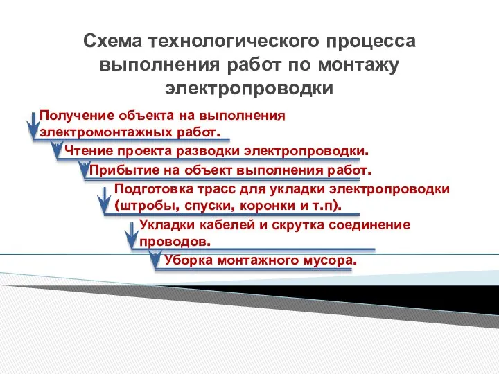 Схема технологического процесса выполнения работ по монтажу электропроводки Получение объекта на