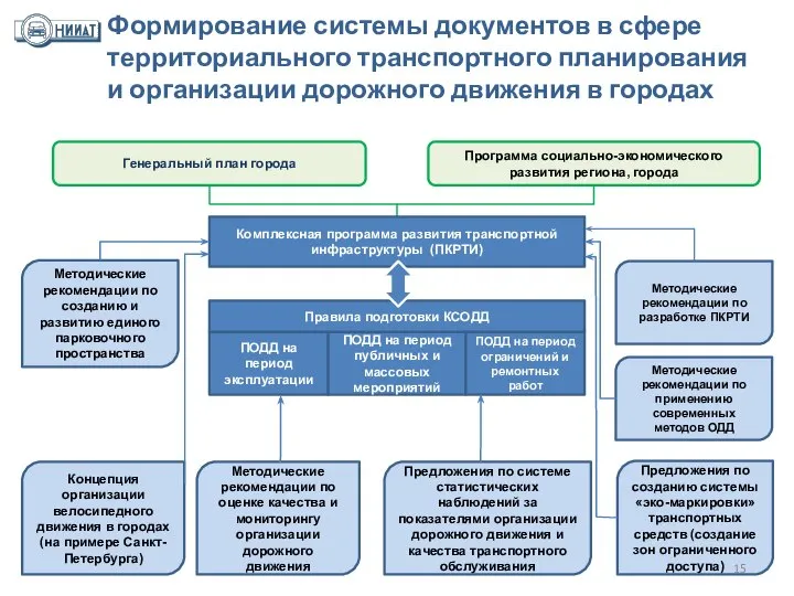 Формирование системы документов в сфере территориального транспортного планирования и организации дорожного