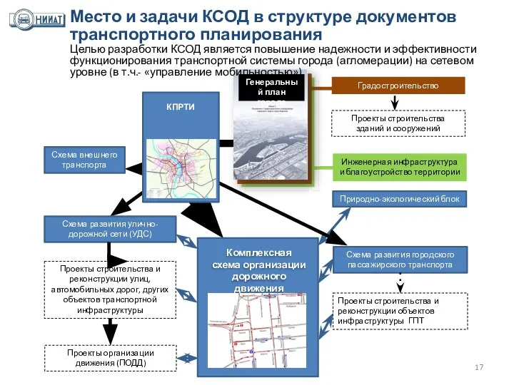 Природно-экологический блок Схема развития городского пассажирского транспорта Комплексная схема организации дорожного