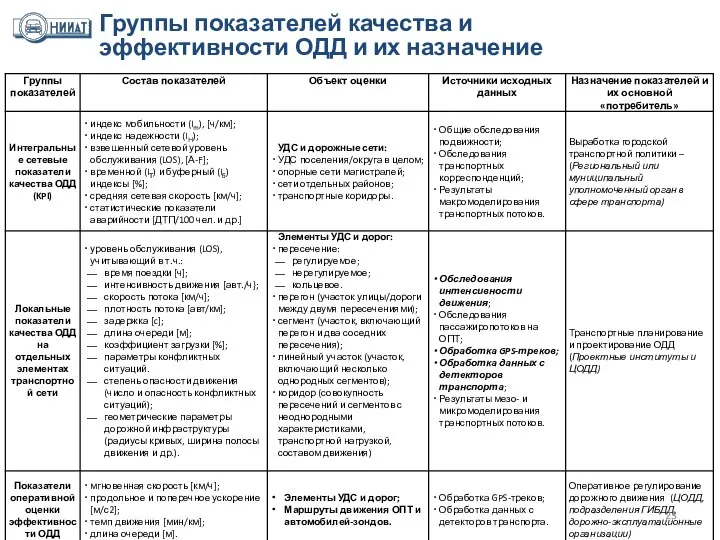 Группы показателей качества и эффективности ОДД и их назначение