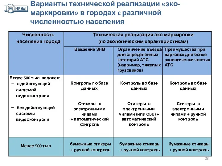 Варианты технической реализации «эко-маркировки» в городах c различной численностью населения