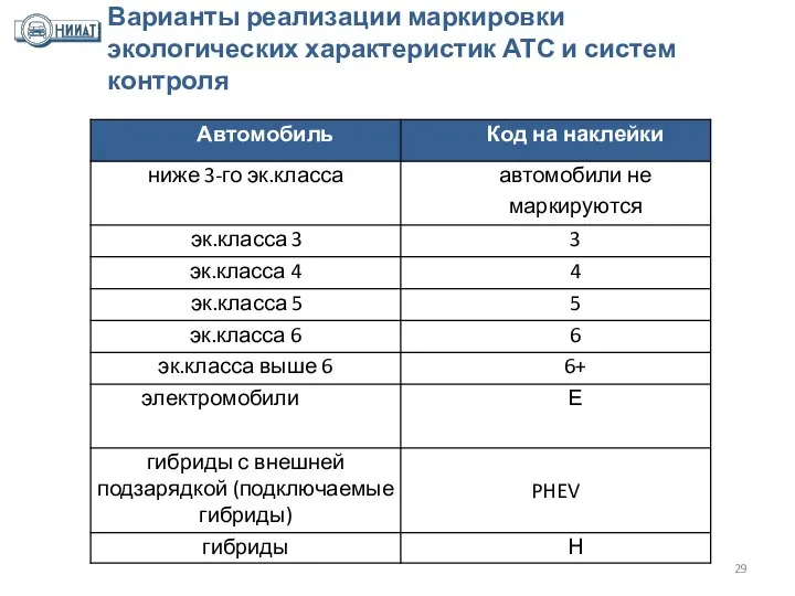 Варианты реализации маркировки экологических характеристик АТС и систем контроля