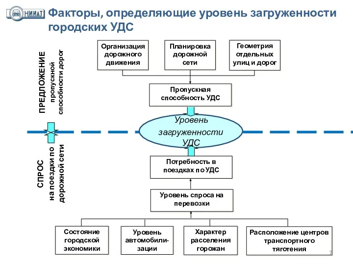 Уровень загруженности УДС Факторы, определяющие уровень загруженности городских УДС Уровень спроса