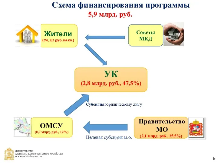 Схема финансирования программы 5,9 млрд. руб. Жители (5%, 9,5 руб./м.кв.) Советы