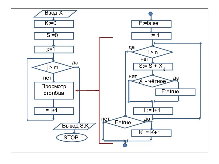 нет нет нет да да да Ввод X S:=0 j:=1 j