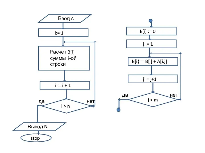 Ввод A i:= 1 Расчёт B[i] суммы i-ой строки i :=