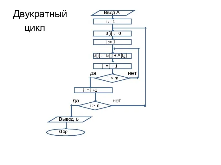 Двукратный цикл Ввод А i := 1 B[i] := 0 j