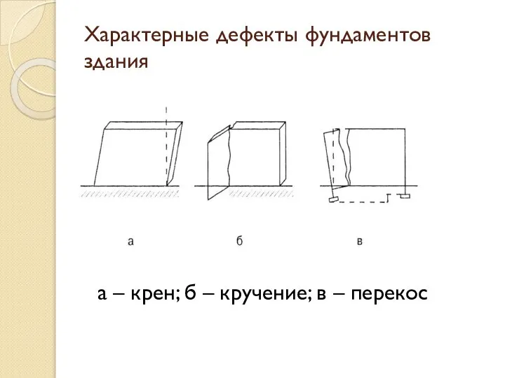 Характерные дефекты фундаментов здания а – крен; б – кручение; в – перекос