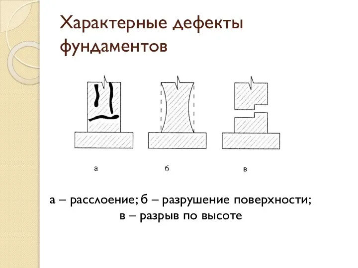 Характерные дефекты фундаментов а – расслоение; б – разрушение поверхности; в – разрыв по высоте