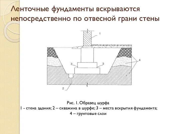 Ленточные фундаменты вскрываются непосредственно по отвесной грани стены Рис. 1. Образец