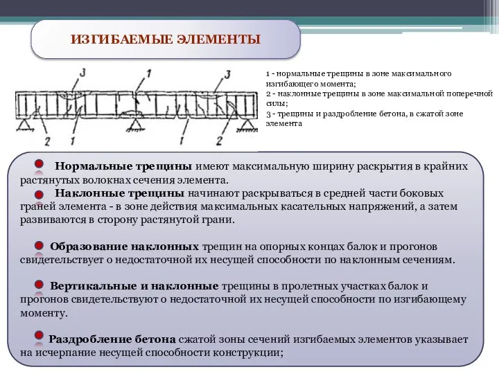 ИЗГИБАЕМЫЕ ЭЛЕМЕНТЫ 1 - нормальные трещины в зоне максимального изгибающего момента;