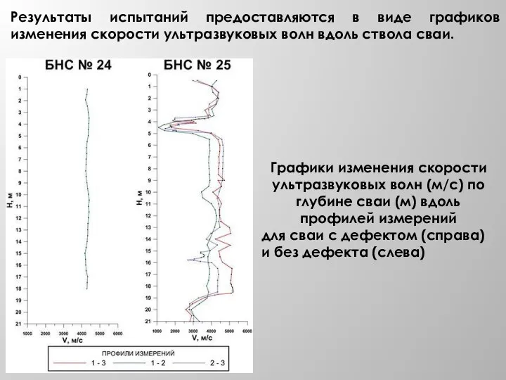 Результаты испытаний предоставляются в виде графиков изменения скорости ультразвуковых волн вдоль