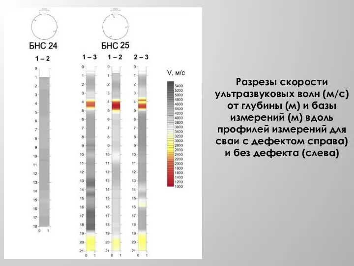 Разрезы скорости ультразвуковых волн (м/с) от глубины (м) и базы измерений