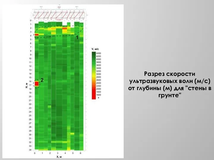 Разрез скорости ультразвуковых волн (м/с) от глубины (м) для "стены в грунте"