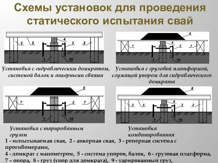 Схемы установок для проведения статического испытания свай Установка с гидравлическим домкратом,