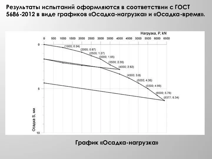 Результаты испытаний оформляются в соответствии с ГОСТ 5686-2012 в виде графиков «Осадка-нагрузка» и «Осадка-время». График «Осадка-нагрузка»