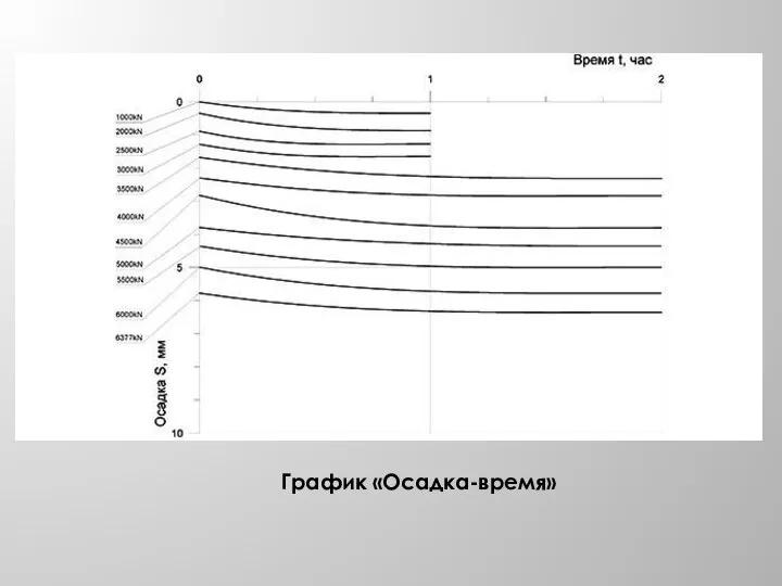 График «Осадка-время»